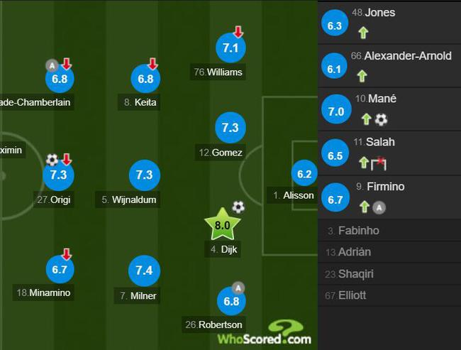 利物浦球员评分