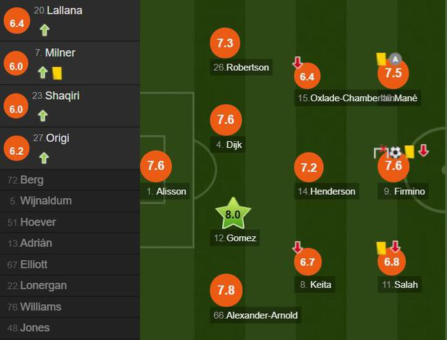 利物浦球员评分