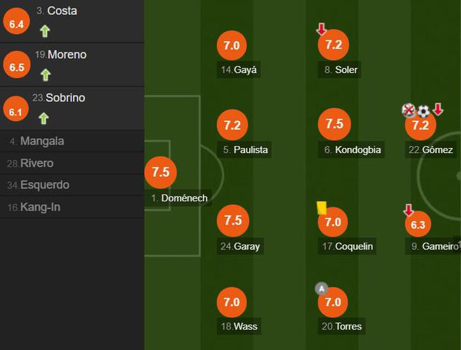 瓦伦西亚球员评分