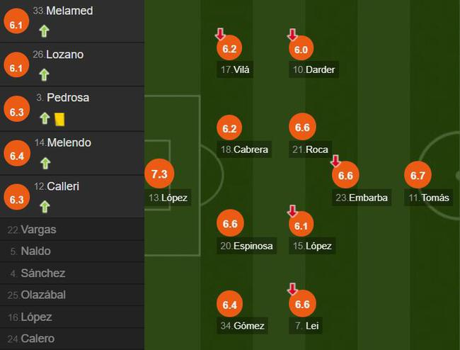 西班牙人球员评分