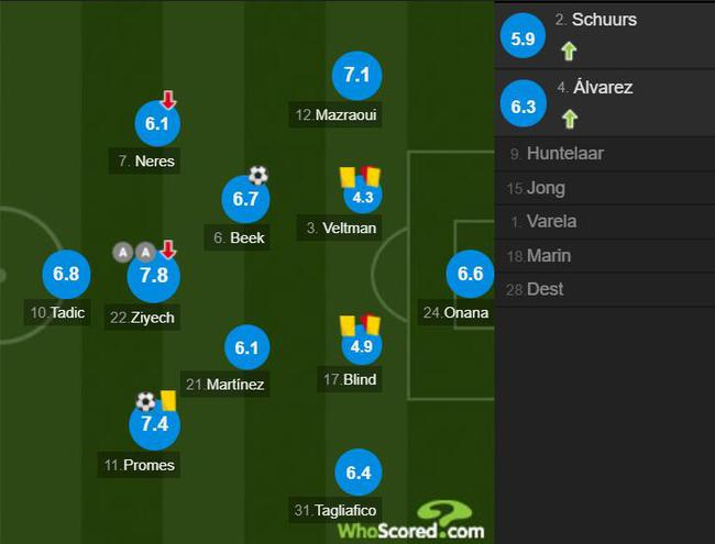 阿贾克斯球员评分