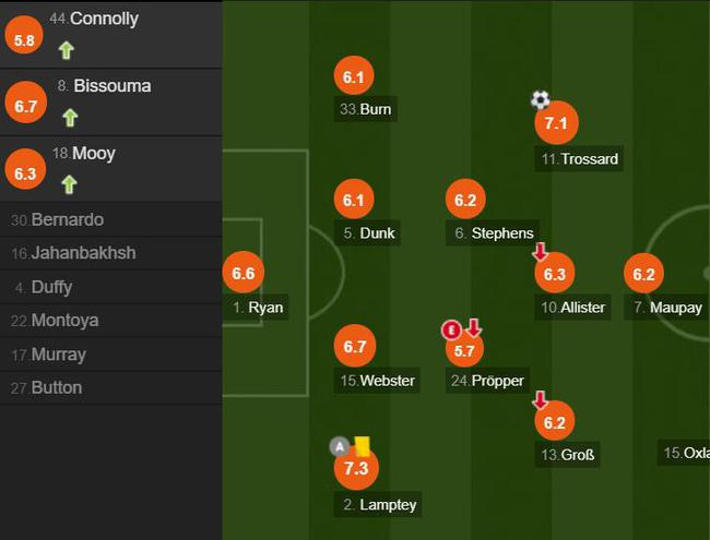 布莱顿球员评分