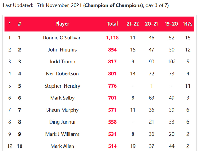 塞尔比轰出职业生涯第700杆单杆破百