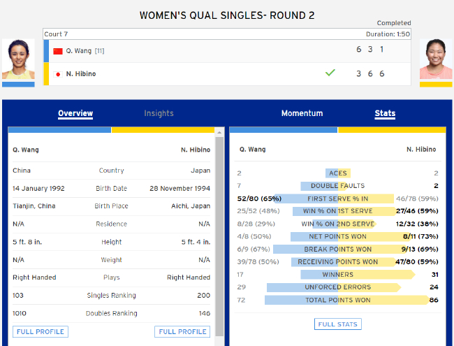 王蔷不敌世界排名第200位的日比野菜绪，成为今年美网首位出局的中国球员