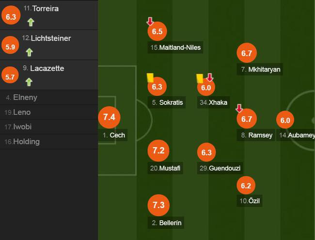 阿森纳球员评分