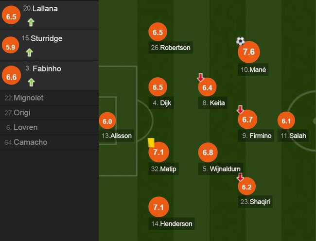 利物浦球员评分