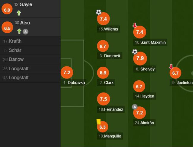 纽卡斯尔球员评分