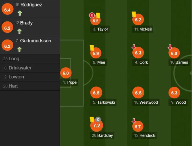 伯恩利球员评分