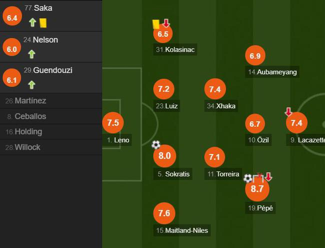 阿森纳球员评分