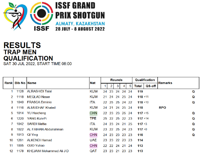 男子飞碟多向个人赛资格赛成绩