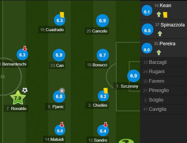 尤文图斯队员评分