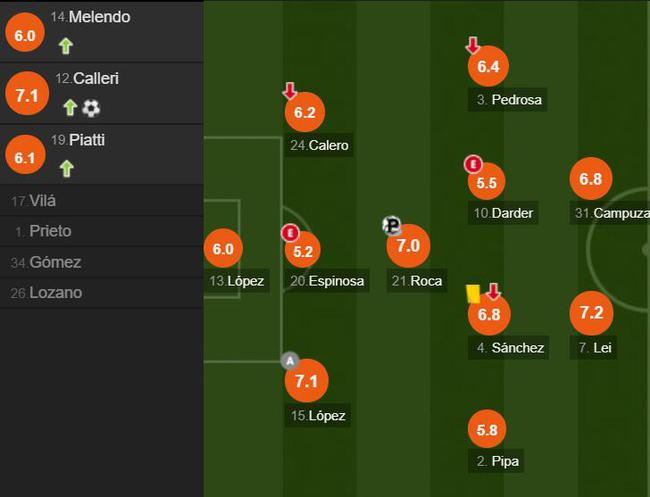 西班牙人球员评分