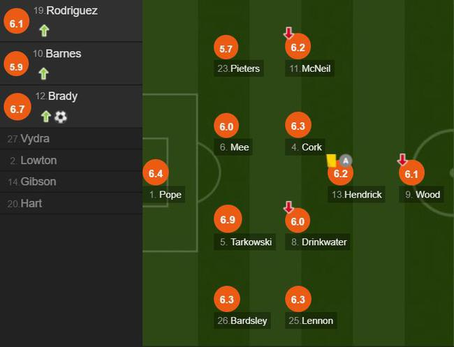 伯恩利球员评分