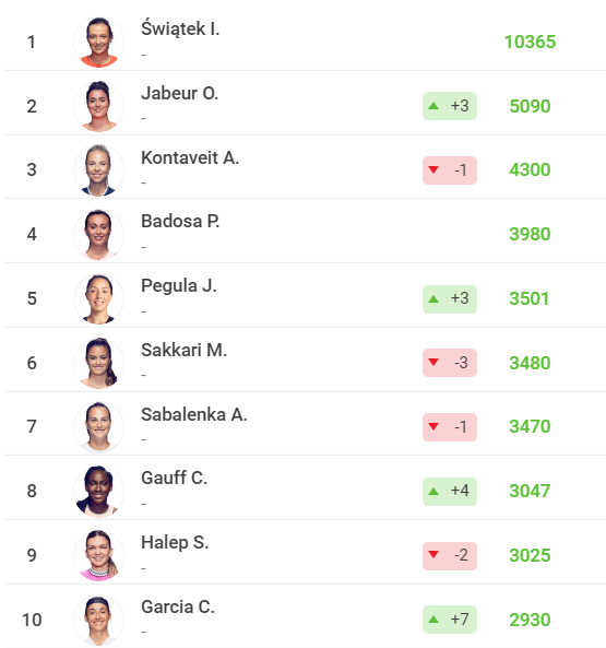 斯瓦泰克在WTA女单排名榜单上一枝独秀