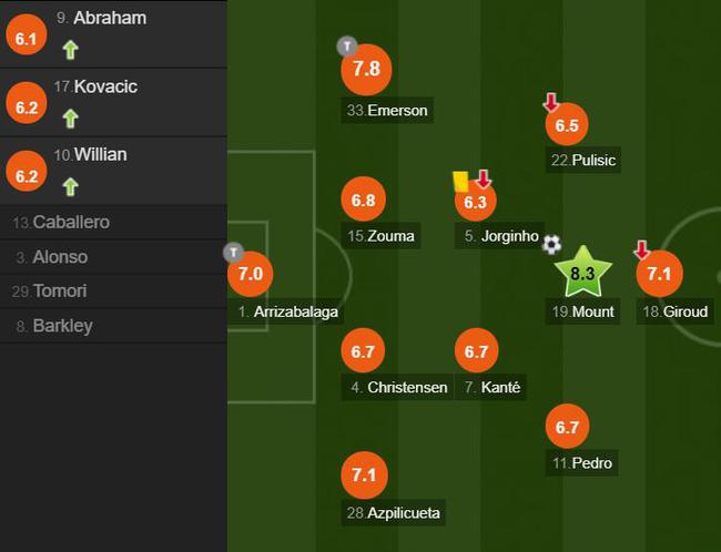 切尔西球员评分