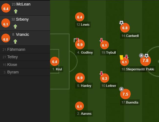 诺维奇球员评分