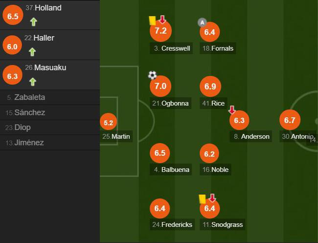 西汉姆球员评分