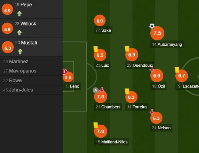 阿森纳球员评分