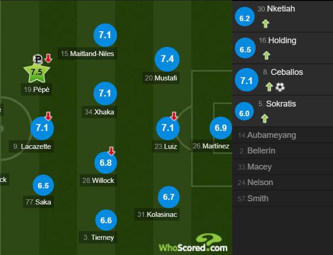 阿森纳球员评分