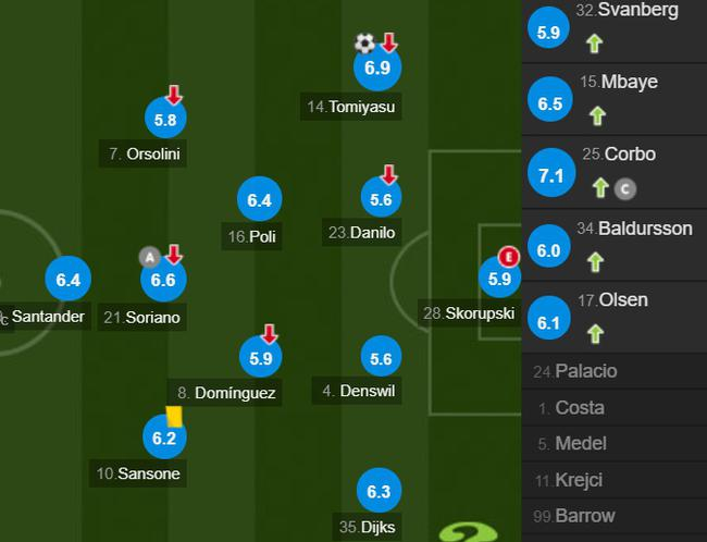 博洛尼亚队员评分