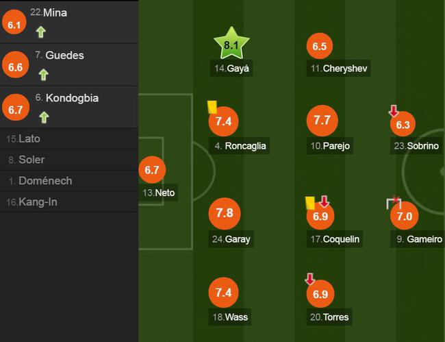 瓦伦西亚球员评分