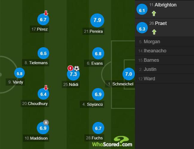 莱斯特城球员评分