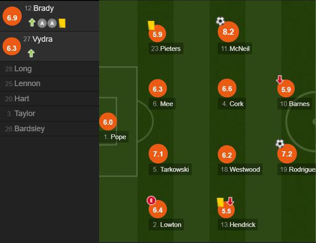 伯恩利球员评分