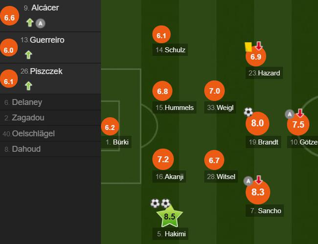 多特蒙德队员评分