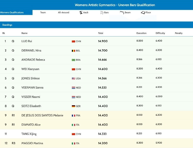 女子高低杠决赛入围名单