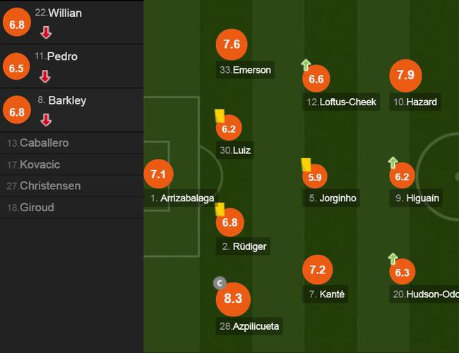 切尔西球员评分