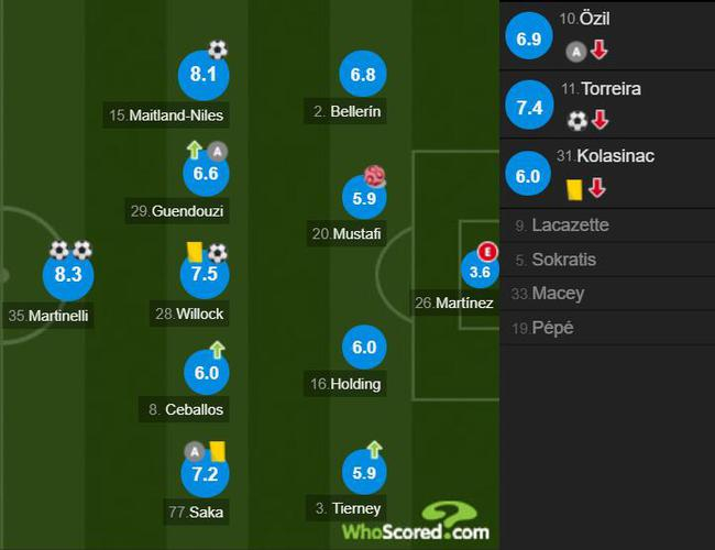 阿森纳球员评分