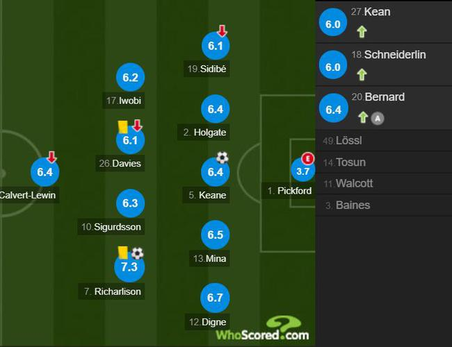 埃弗顿球员评分