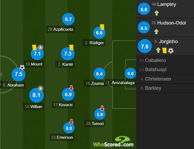 切尔西球员评分