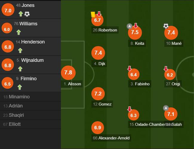 利物浦球员评分