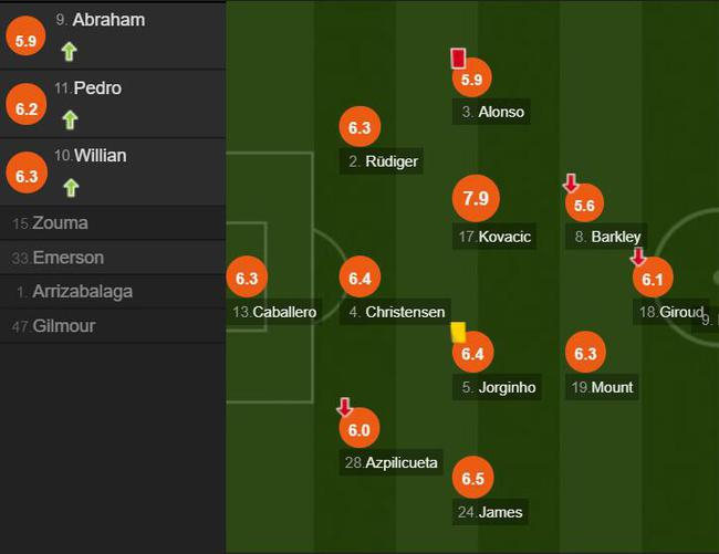 切尔西球员评分