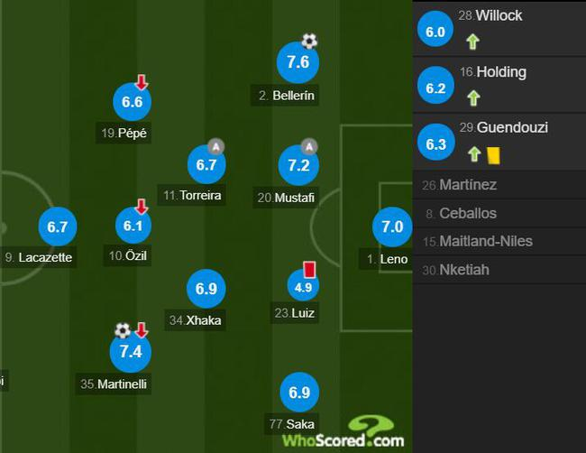 阿森纳球员评分