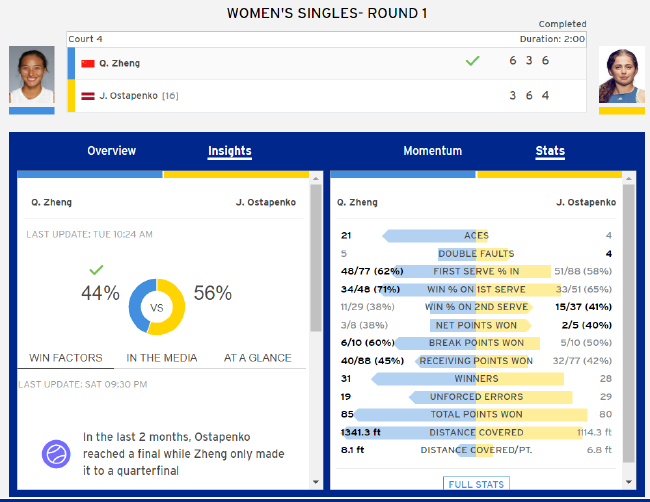 郑钦文全场轰出21记Aces球