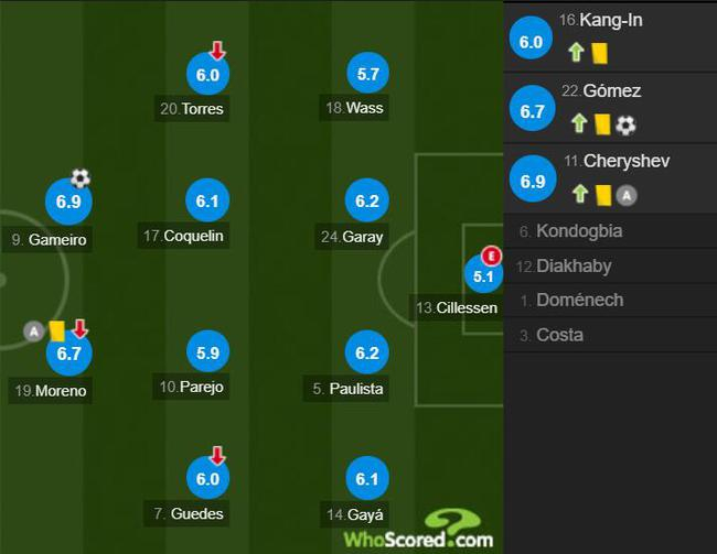 瓦伦西亚球员评分