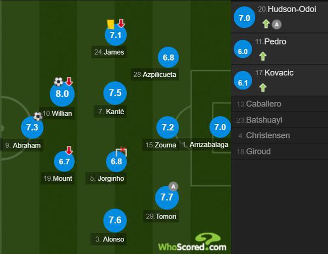 切尔西球员评分