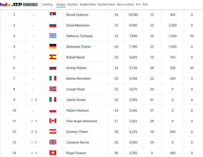 蒂姆自2016年6月以来首次跌出前十行列