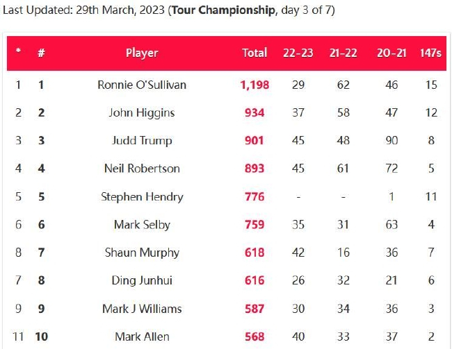 贾德-特鲁姆普达到职业生涯900杆单杆破百大关