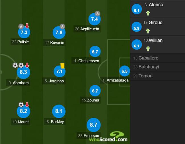 切尔西球员评分