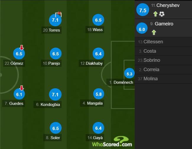 瓦伦西亚球员评分