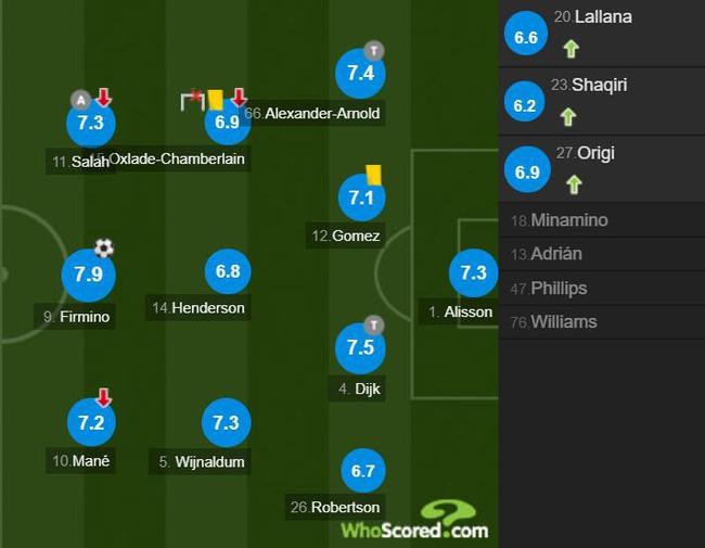 利物浦球员评分