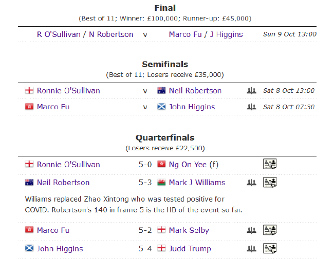 2022斯诺克香港大师赛对阵形势
