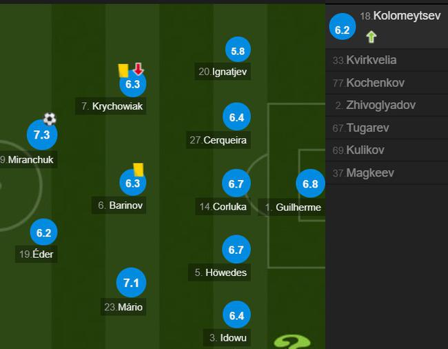 莫斯科火车头队员评分