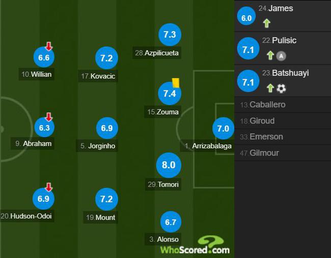 切尔西球员评分