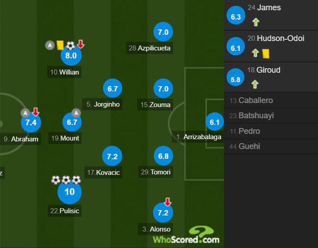 切尔西球员评分