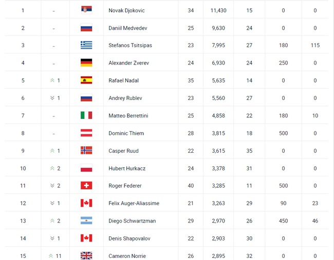 诺里夺得印第安维尔斯大师赛冠军后排名首进前15且成为新英国一哥