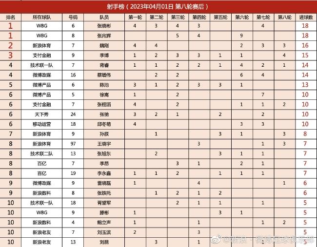 2022新浪足球联赛第八轮战报（附积分榜射手榜）